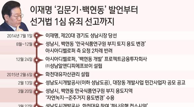 [그래픽] 이재명 '김문기·백현동' 발언부터 선거법 1심 유죄 선고까지