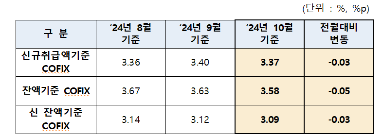 주담대 변동금리 다시 떨어진다…전월 대비 0.3%p 하락