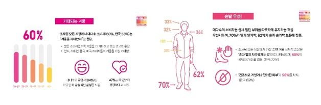 '겨울철 패션 잇템' 유니클로 히트텍, 경제·친환경적 요소 'UP'