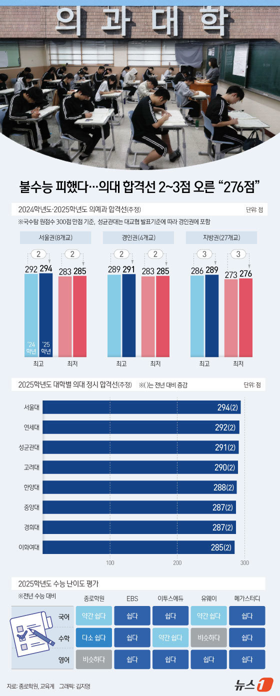 (서울=뉴스1) 김지영 디자이너 = 의대 증원 후 처음으로 치러진 2025학년도 대학수학능력시험(수능)에서 정시로 의대에 입학하려면 국어·수학·탐구 원점수가 300점 만점에 276 …