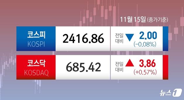 삼성전자 7% 뛰었는데…'2차전지 패닉'에 코스피 약보합[시황종합]