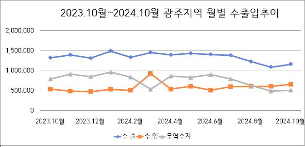 4개월 연속 하락하던 광주 수출 살짝 반등