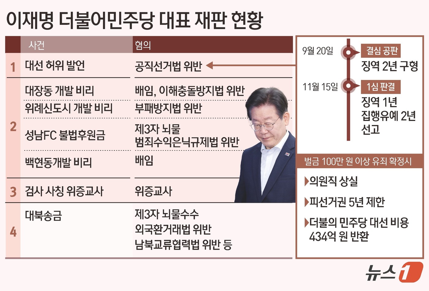 (서울=뉴스1) 김초희 디자이너 = 서울중앙지법 형사합의34부(부장판사 한성진)는 15일 공직선거법 위반 혐의로 기소된 이재명 대표에게 징역 1년에 집행유예 2년을 선고했다.