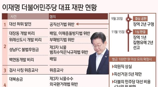 [그래픽] 이재명 더불어민주당 대표 재판 현황