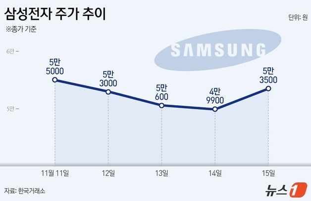 '롤러코스터' 탄 삼전…돌아온 외국인에 '4만' 찍고 반등[종목현미경]