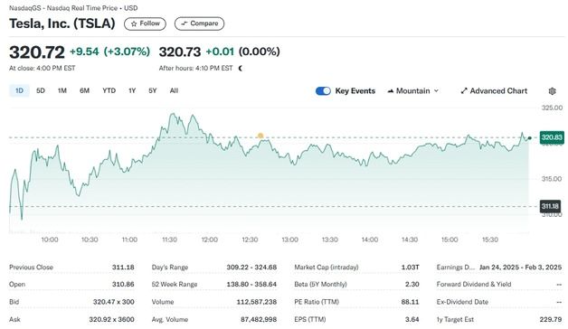 전기차 인센티브 폐지에도 테슬라는 3% 급등