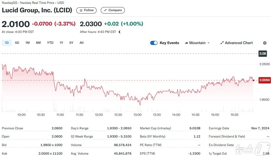 본문 이미지 - 루시드 일일 주가추이 - 야후 파이낸스 갈무리