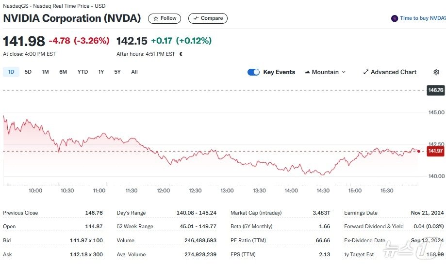 엔비디아 일일 주가추이 - 야후 파이낸스 갈무리