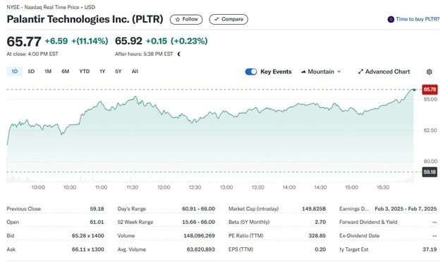 팔란티어 나스닥으로 이전, 11% 폭등…올 들어 283%↑