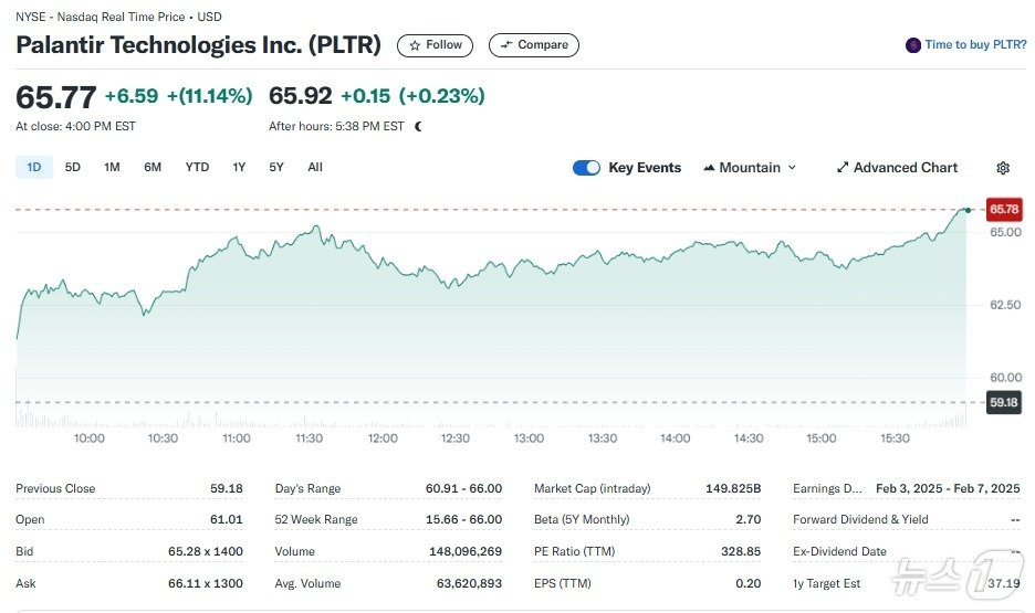 본문 이미지 - 팔란티어 일일 주가추이 - 야후 파이낸스 갈무리