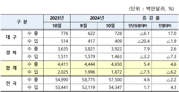 대구·경북 10월 무역수지 흑자 27.8억 달러…4개월 연속 확대