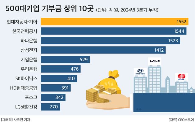 '호실적' 현대차·기아, 누적 기부 1552억…2년 연속 최다 조준