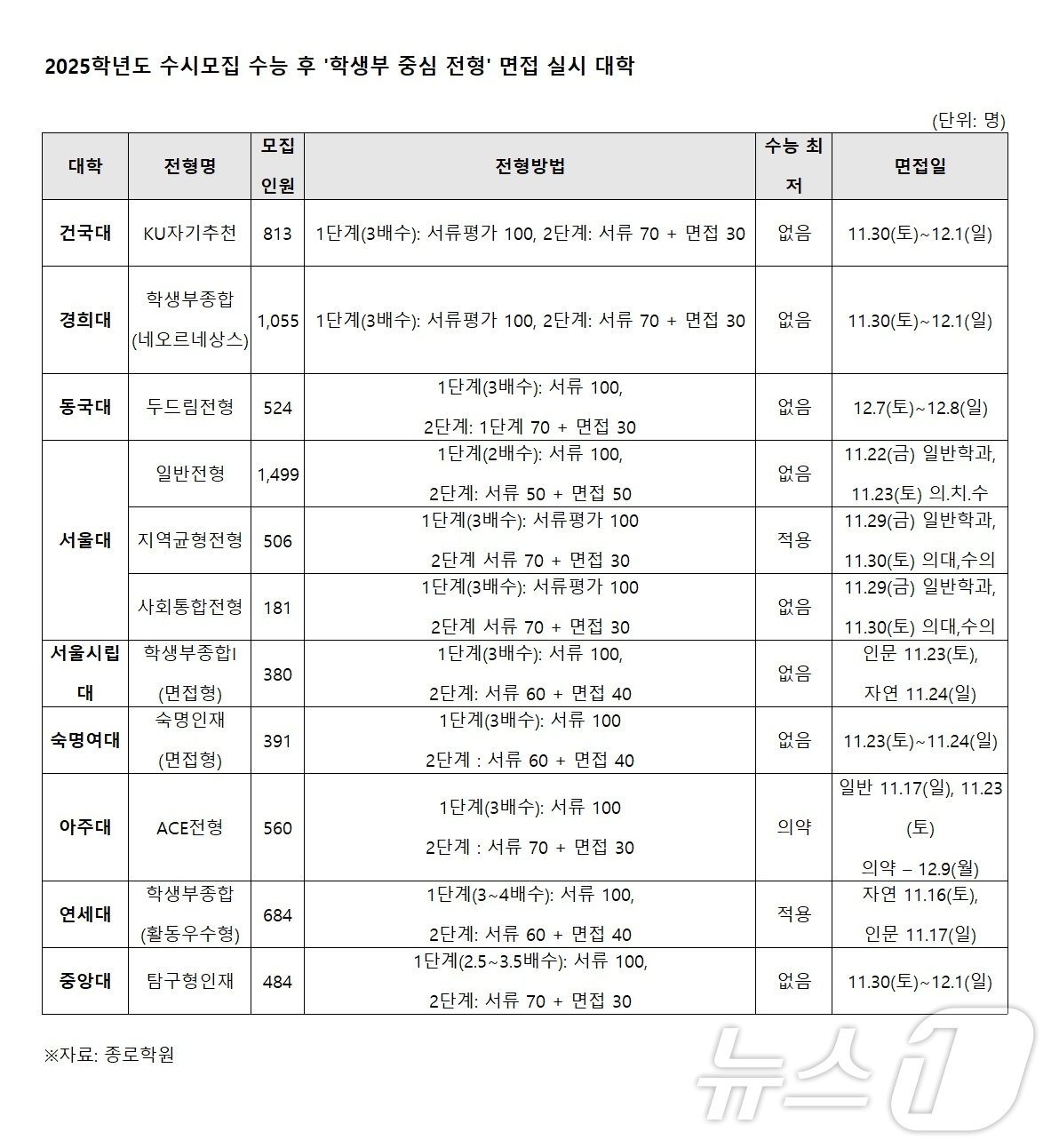 종로학원 제공