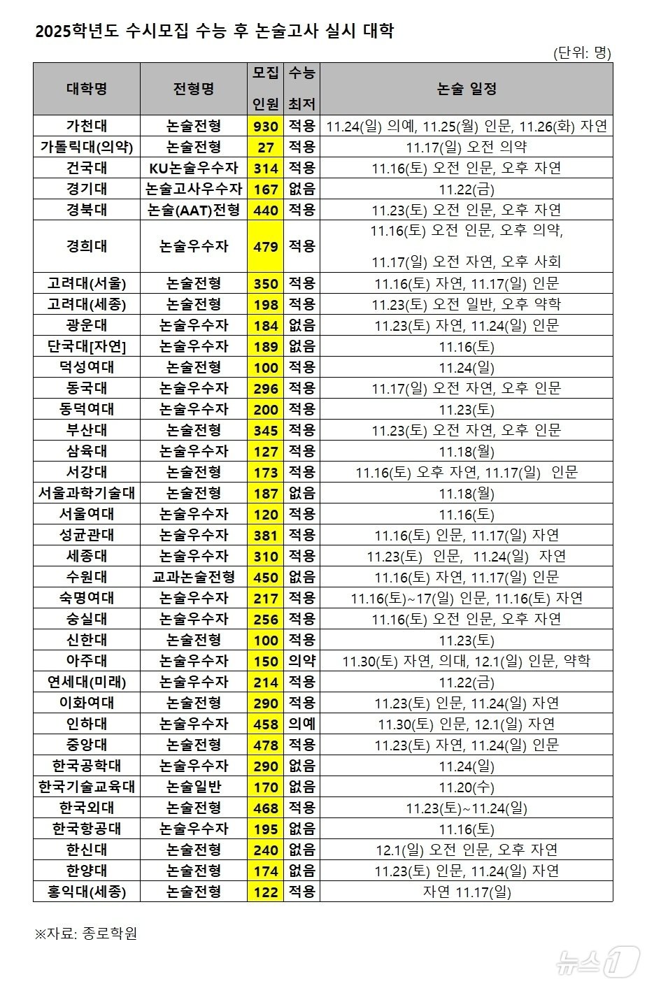 종로학원 제공