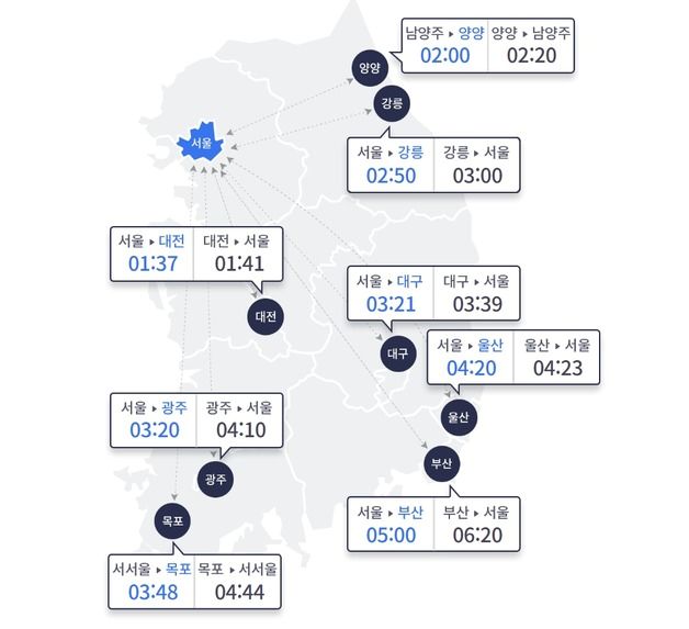 곳곳 비 소식에 나들이 차량 감소…부산→서울 6시간 20분