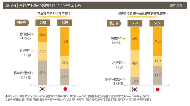 1인 가구 25% "부모 부부 사이 부럽다"…36% "평생 혼자는 싫다"