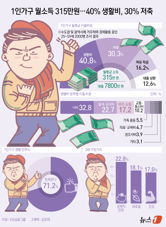 (서울=뉴스1) 김초희 디자이너 = KB금융그룹은 17일 '2024 한국 1인 가구 보고서'를 통해 이같은 조사 결과를 발표했다. 해당 조사에 따르면 1인 가구의 월 평균 소득은 …