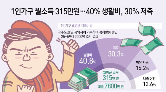 [오늘의 그래픽] 1인가구 월소득 315만원…40% 생활비, 30% 저축