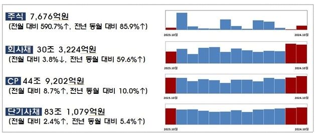 10월 주식·회사채 발행 31조원…"IPO·유증 늘고, 금융채 줄었다"