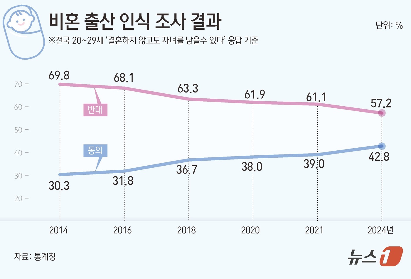 (서울=뉴스1) 김초희 디자이너 = 17일 통계청 '2024년 사회조사'와 국가통계포털(KOSIS)에 따르면 올해 20∼29세 중 '결혼하지 않고도 자녀를 가질 수 있다'는 응답은 …