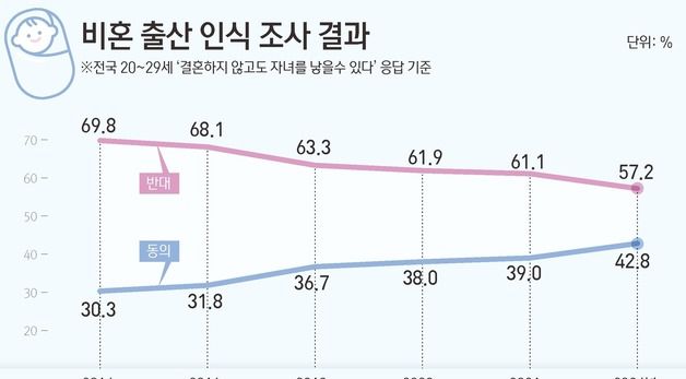 [그래픽] 비혼 출산 인식 조사 결과