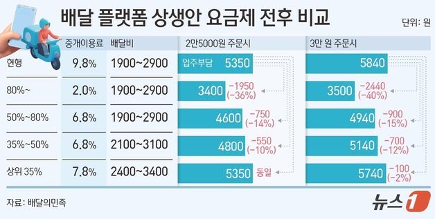 "올랐다"vs"깎았다" 논란의 배달비…뭐가 맞는거죠