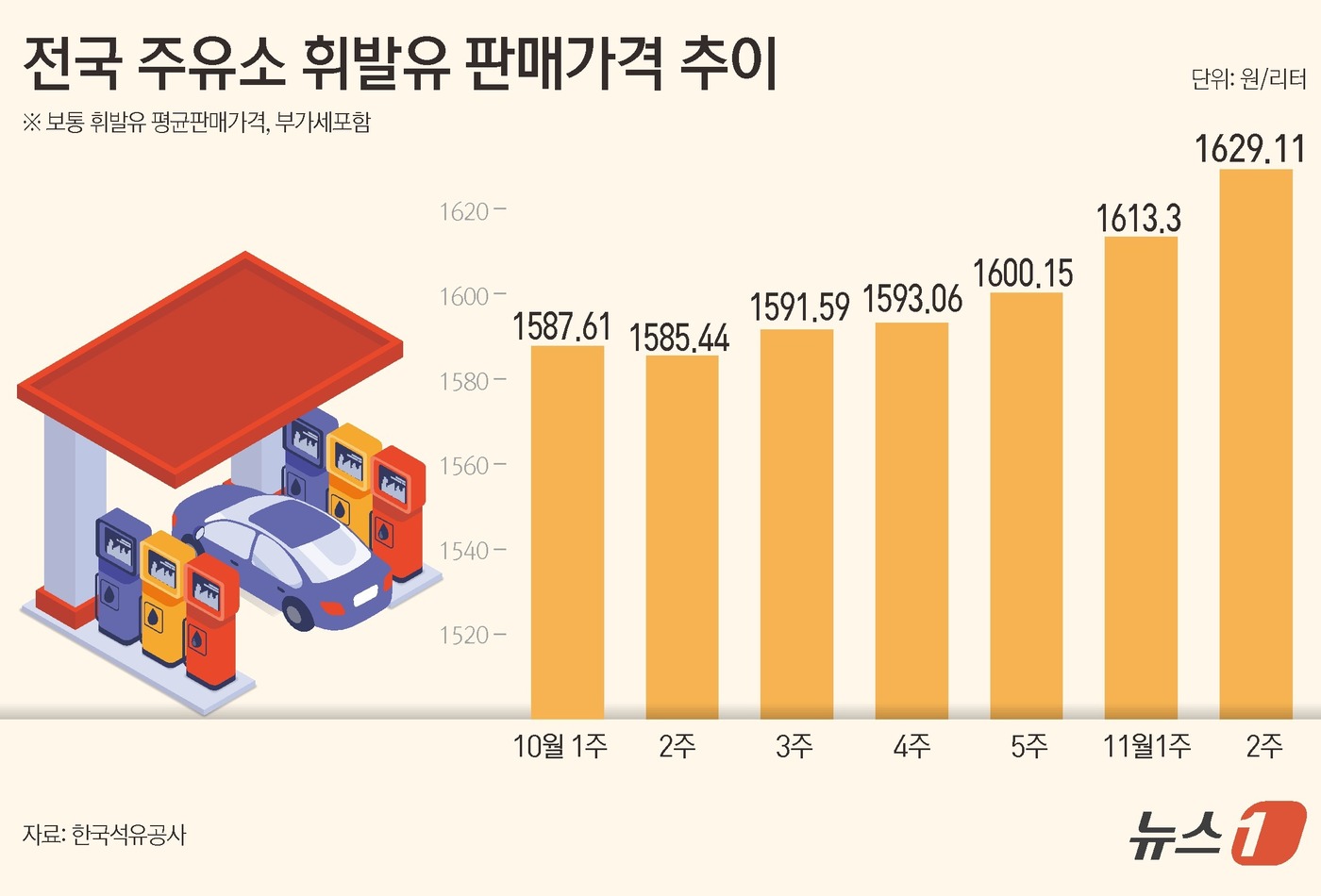 (서울=뉴스1) 김초희 디자이너 = 전국 주유소 기름값이 5주 연속 상승했다. 17일 한국석유공사 유가정보서비스 오피넷에 따르면 11월 둘째 주 기준 휘발유 평균 판매 가격은 리터 …