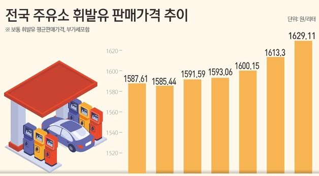 [그래픽] 전국 주유소 휘발유 판매가격 추이