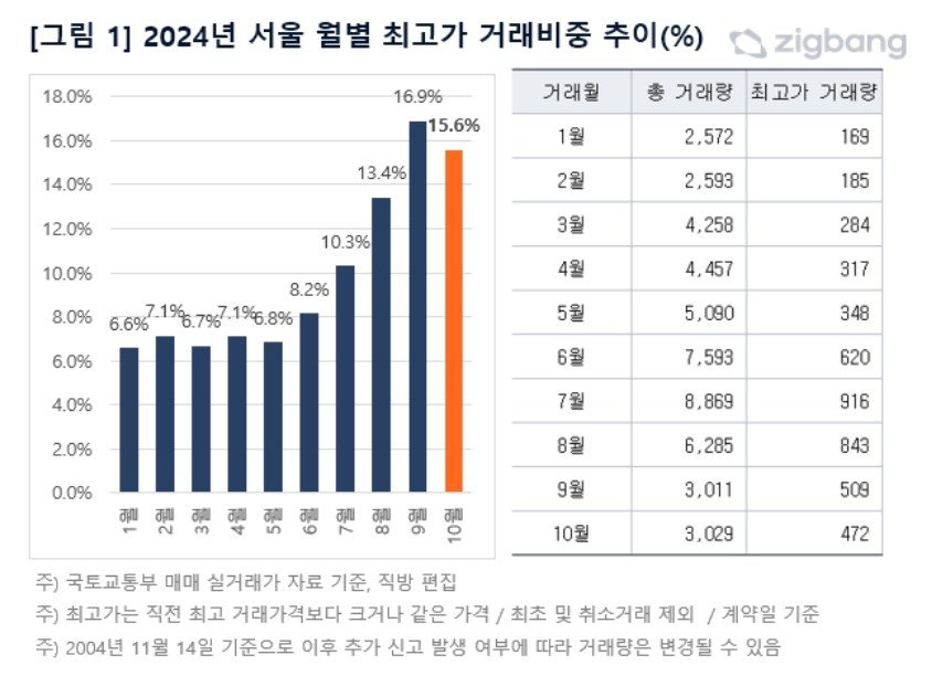 최고가 거래 비중 추이&#40;직방 제공&#41;.