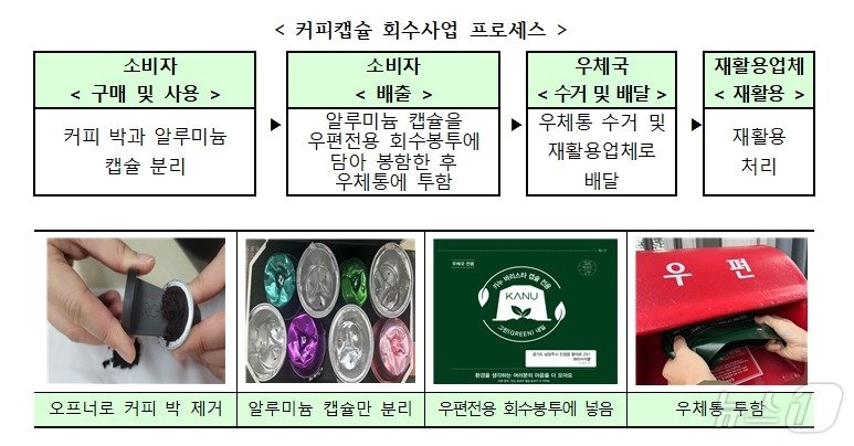 과학기술정보통신부 우정사업본부는 우체국망을 통한 커피캡슐 회수사업을 전국에서 동시에 시행한다고 18일 밝혔다. 사진은 분리배출 절차. &#40;우정사업본부 제공&#41; 2024.11.18/뉴스1