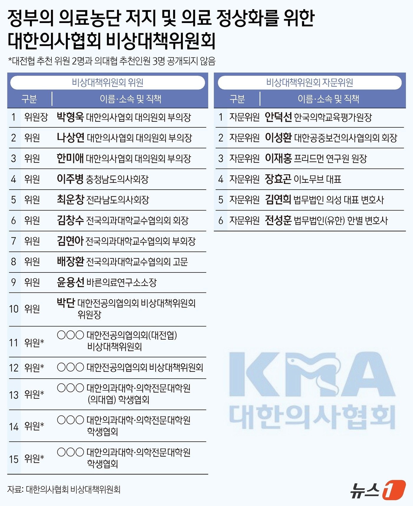 대한의사협회 비상대책위원회 구성 및 위원 명단. ⓒ News1 김지영 디자이너