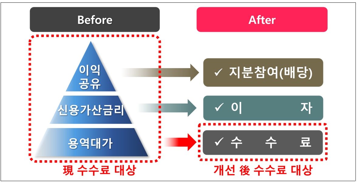 본문 이미지 - 금융감독원이 제시한 부동산PF 수수료 제도개선 방안. 금융감독원 제공
