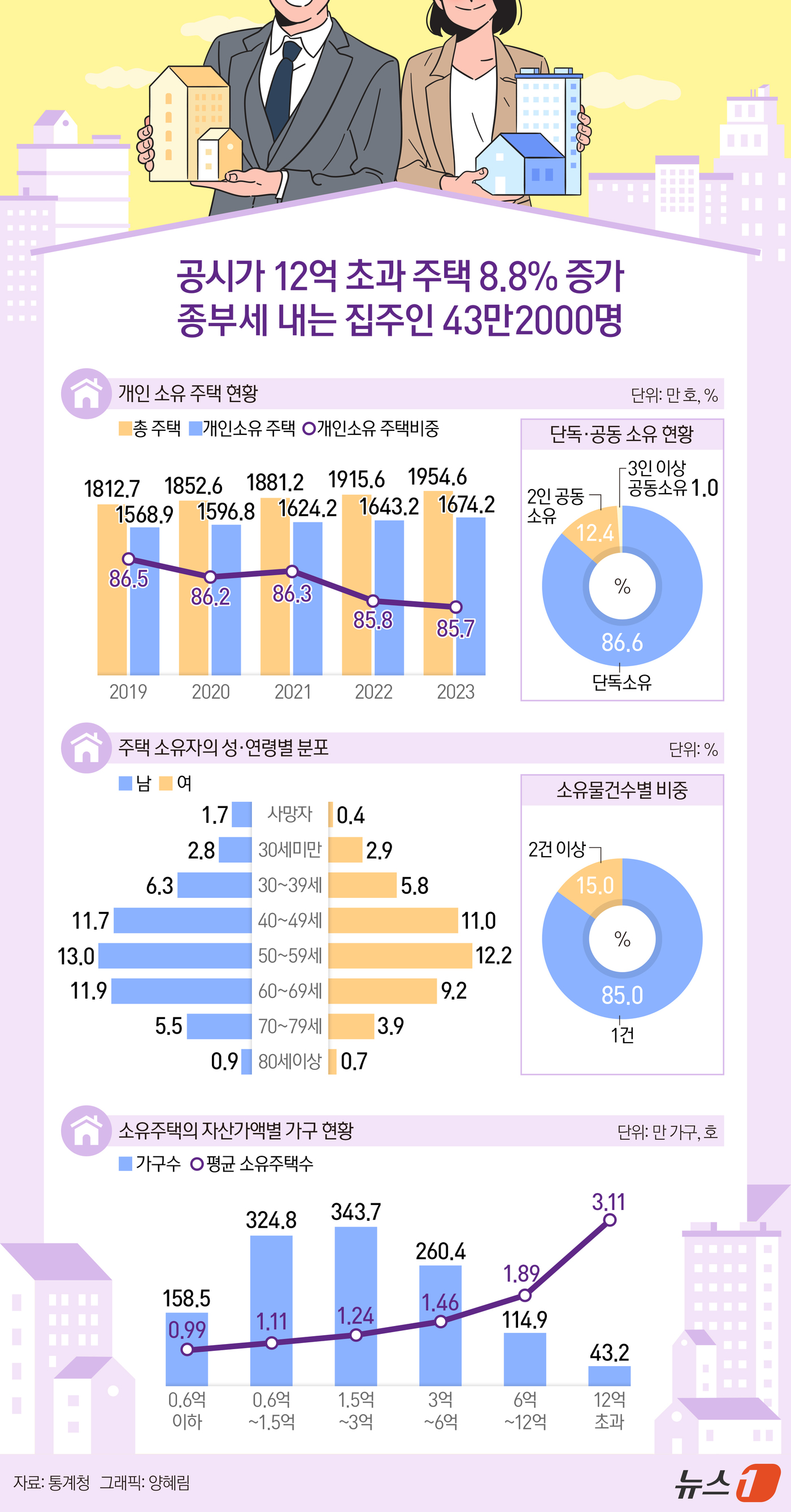 (서울=뉴스1) 양혜림 디자이너 = 통계청이 18일 발표한 '2023년 주택소유통계'에 따르면 지난해 공시가격 12억 원 초과 주택을 소유한 가구 수는 43만 2000가구로 전년( …