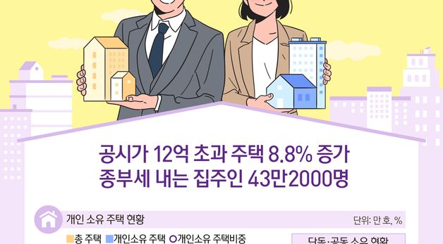 [오늘의 그래픽] 공시가 12억 초과 '종부세 집주인' 43만2000명…8.8% 증가