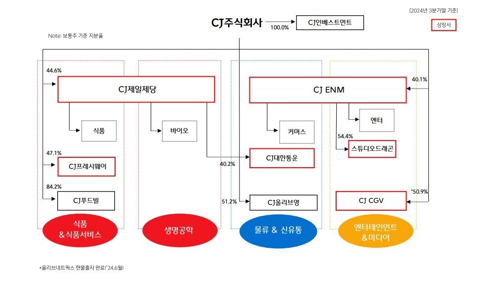 본문 이미지 - CJ그룹 지분구조 (CJ그룹)