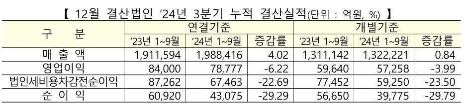 12월 결산법인 2024년 3분기 누적 결산실적.&#40;한국거래소 제공&#41;