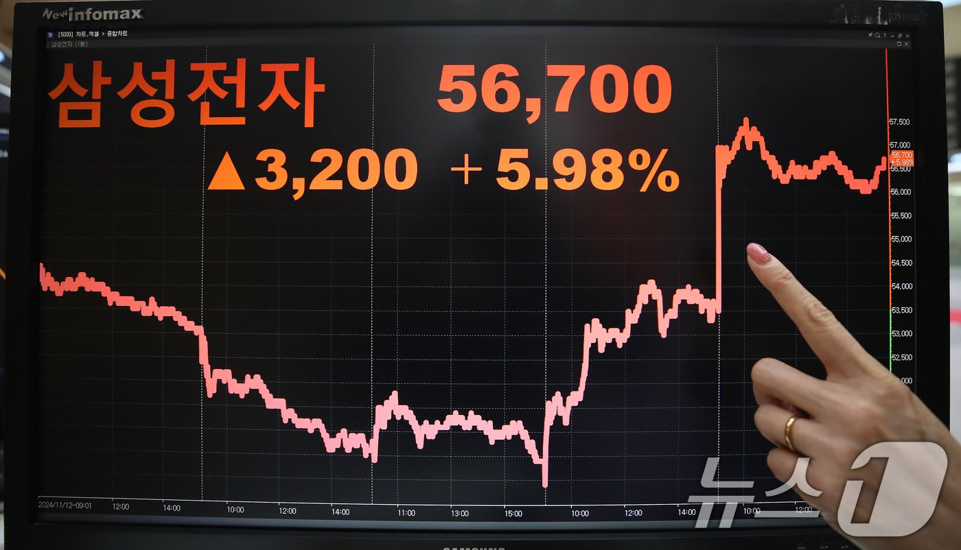 18일 오후 서울 영등포구 여의도 한국거래소 모니터에 삼성전자 종가가 표시되고 있다. 10조원 규모의 자사주를 매입해 소각하겠다고 밝힌 삼성전자 주가가 전거래일보다 3,200원 급등한 56,700원에 거래 마감했다. 2024.11.18/뉴스1 ⓒ News1 임세영 기자