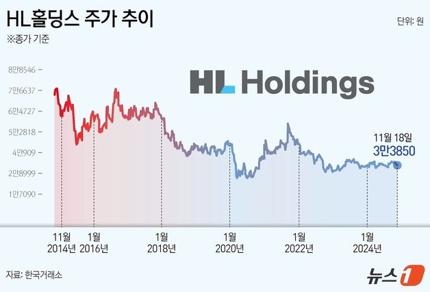 회삿돈으로 산 160억 자사주 재단에 넘기겠다는 HL홀딩스…"밸류업 역행"