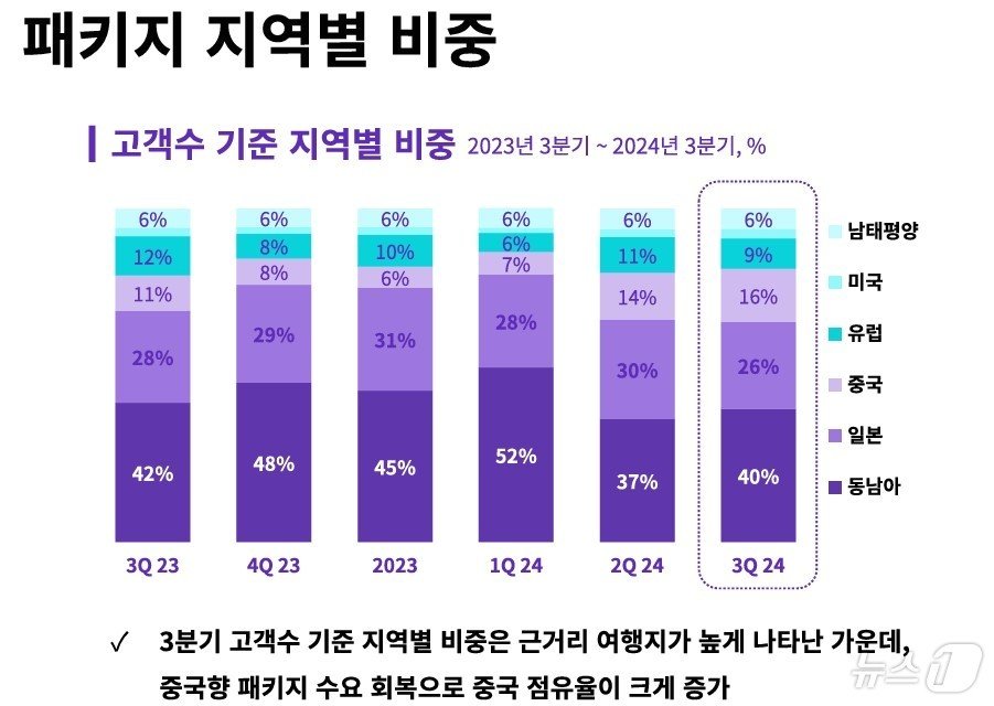 3분기 하나투어 실적&#40;하나투어 제공&#41;