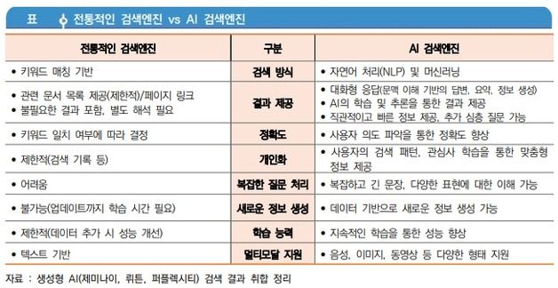 네이버 검색 점유율 9년 만에 20%P 감소…"향후 AI 검색 부상"