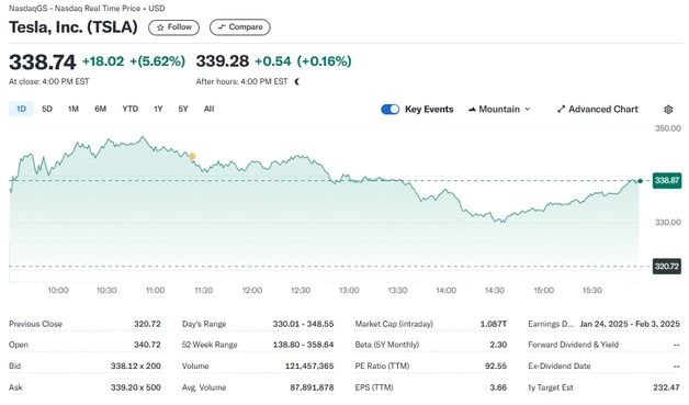 테슬라 5.62%-루시드 6.47%, 전기차 니콜라 제외 일제↑(종합)