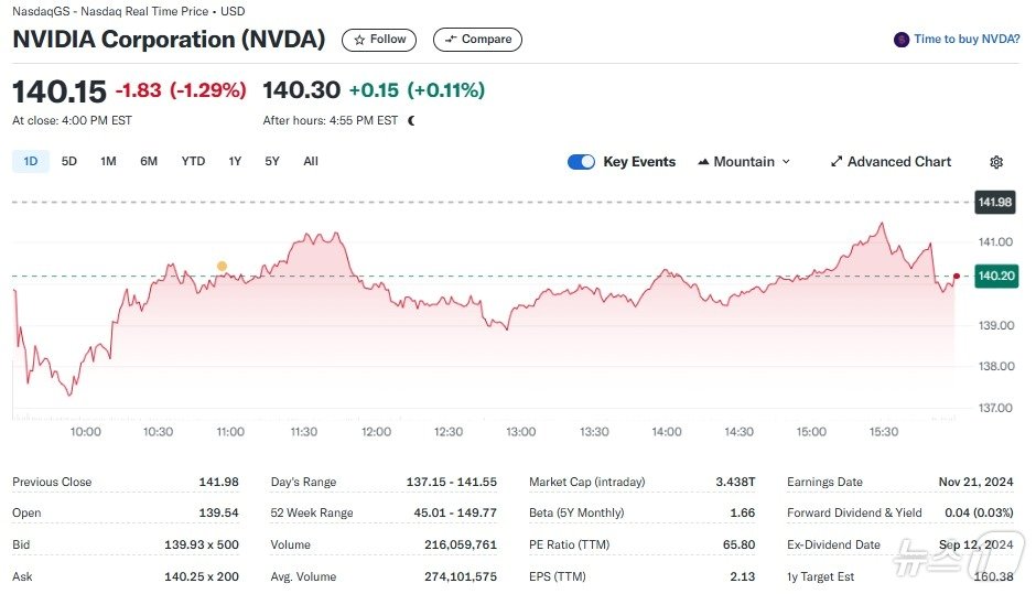 본문 이미지 - 엔비이아 일일 주가추이 - 야후 파이낸스 갈무리