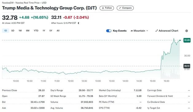 트럼프 미디어 암호화폐 업체 인수 추진, 17% 폭등