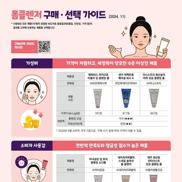 피부에 남으면 트러블 원인되는 선크림…세정력 우수한 폼클렌저는?