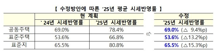 2025년 공시가격 시세반영률.&#40;국토교통부 제공&#41;