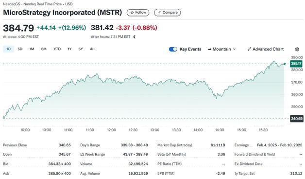 마이크로스트래티지 비트코인 5만개 추가 매입, 13% 폭등