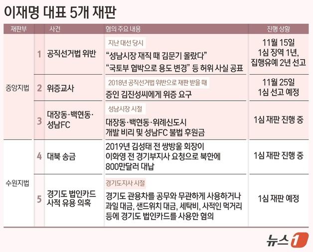 이재명 '5개 재판' 받는다…檢, '1억 배임 혐의' 전격 기소(종합2보)