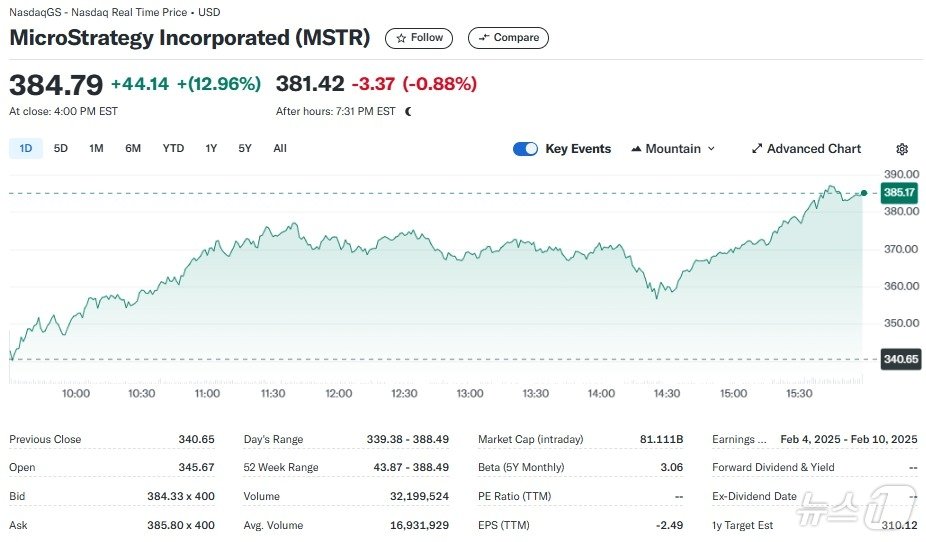 마이크로스트래티지 일일 주가추이 - 야후 파이낸스 갈무리