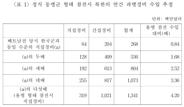 정식 동맹군 형태 참전시 북한의 연간 파병경비 수입 추정치. &#40;전략연 보고서 갈무리&#41;