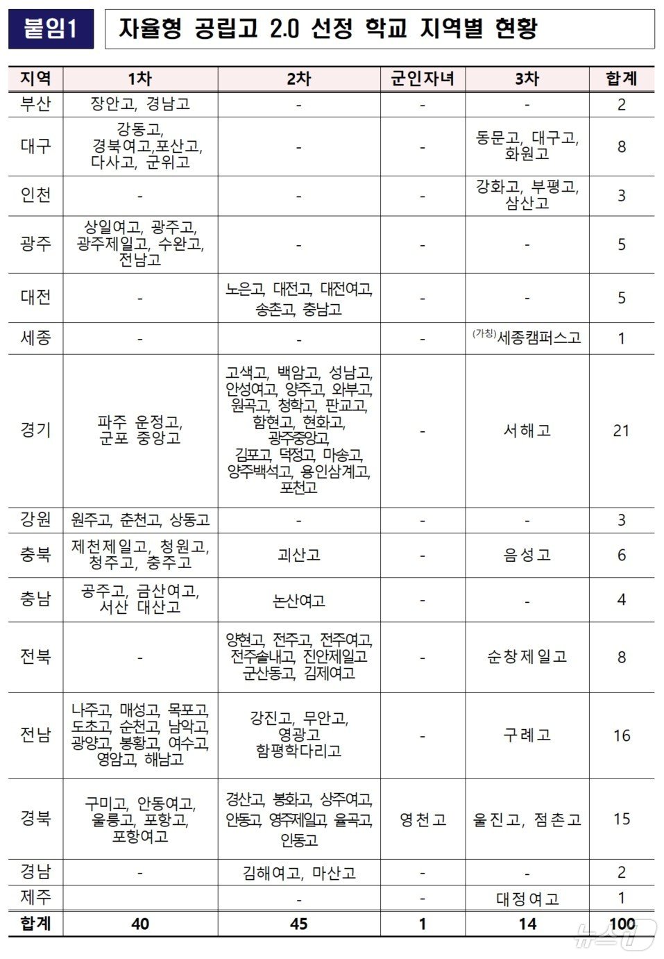 자율형 공립고 2.0 선정 학교 지역별 현황. &#40;교육부 제공&#41;